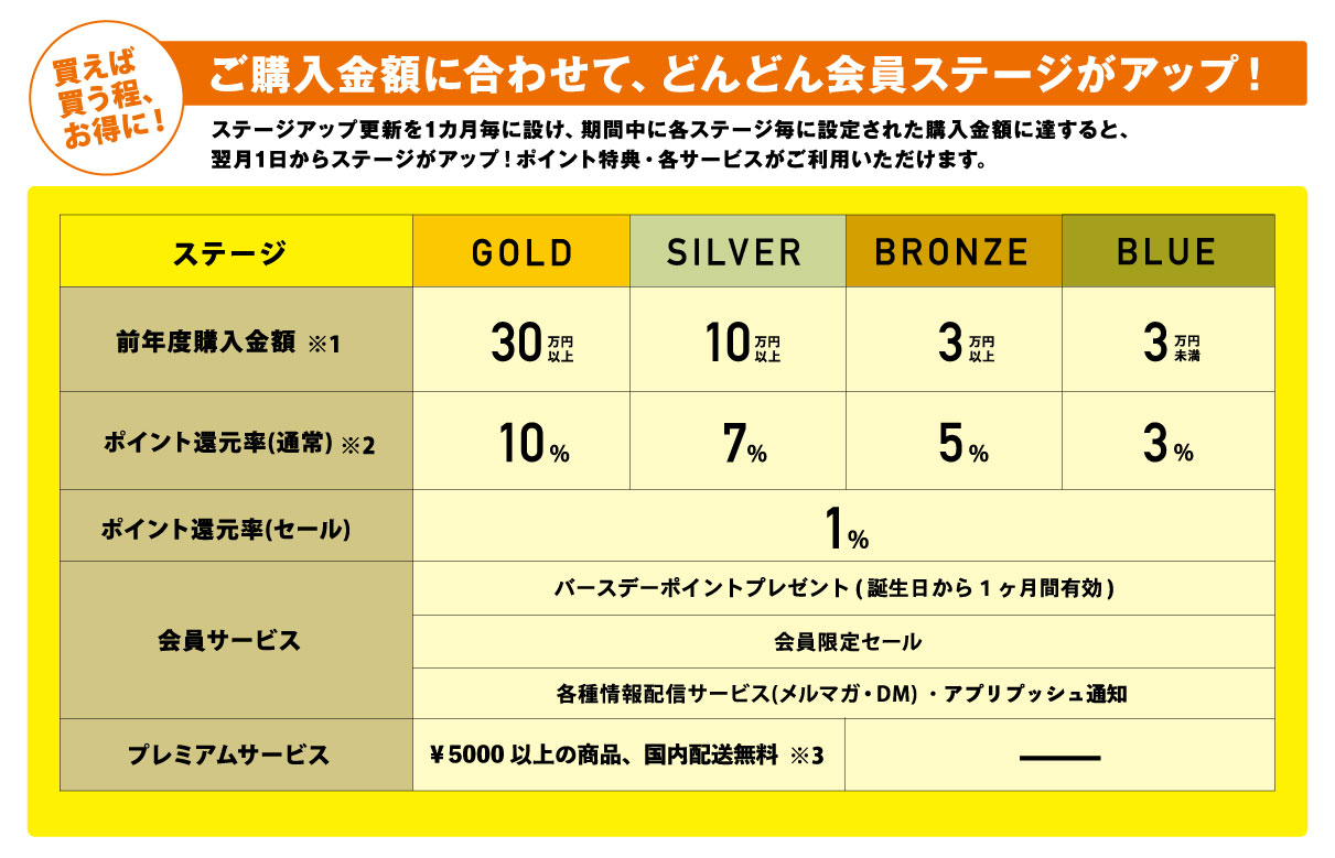 ジーンズファクトリーの2020年度会員ステージについてのお知らせです。