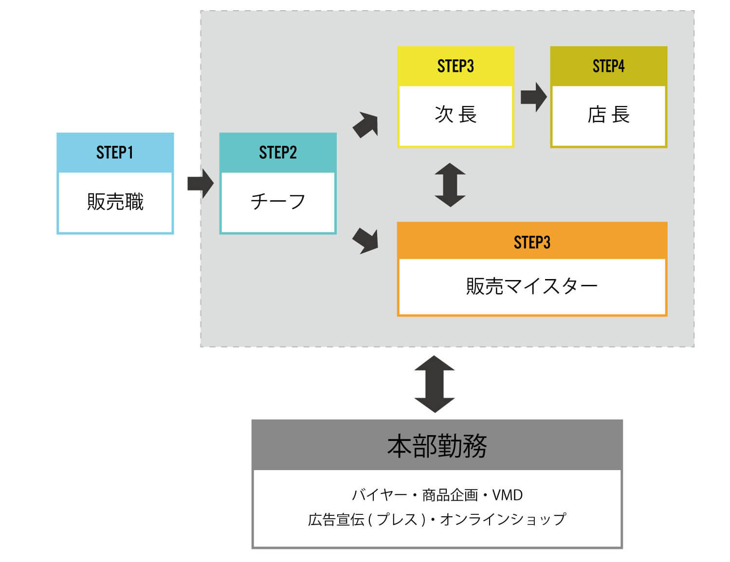 キャリアステップのフロー図